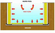 post foam pond heat loss
